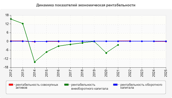 Динамика показателей экономическая рентабельности