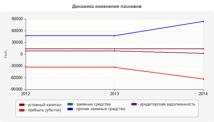 Динамика изменения пассивов