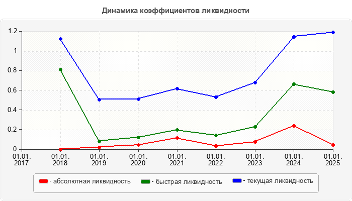 Динамика коэффициентов ликвидности