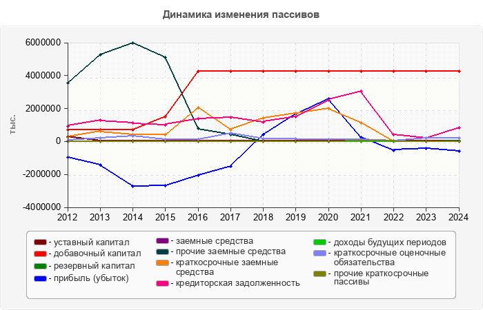 Динамика изменения пассивов