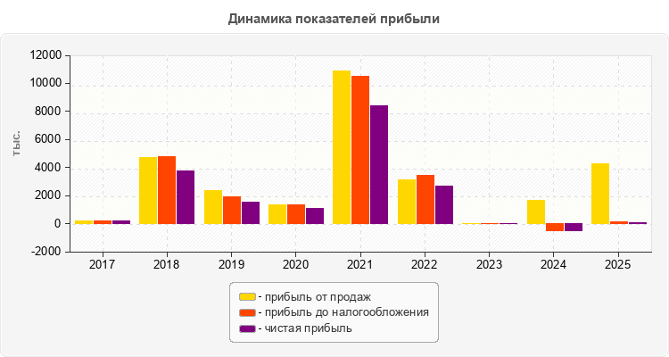 Динамика показателей прибыли