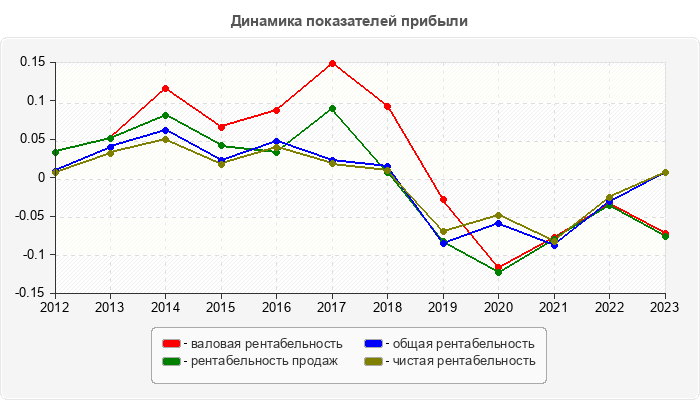 Динамика показателей прибыли