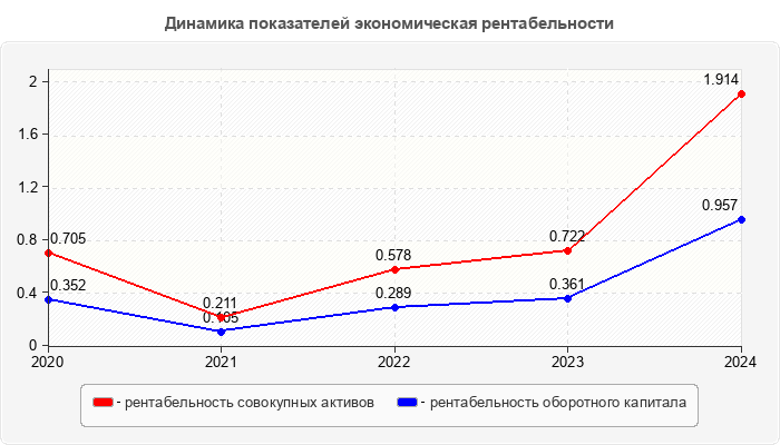 Динамика показателей экономическая рентабельности