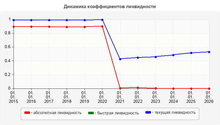 Динамика коэффициентов ликвидности