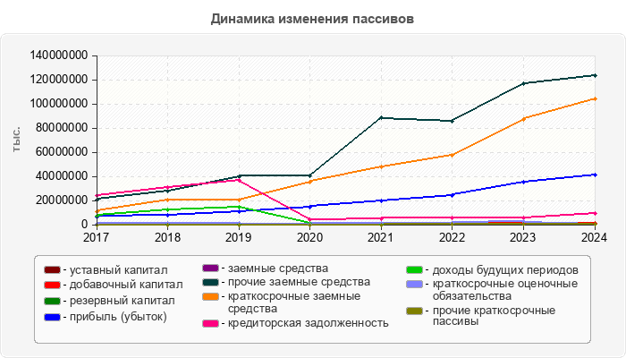 Динамика изменения пассивов