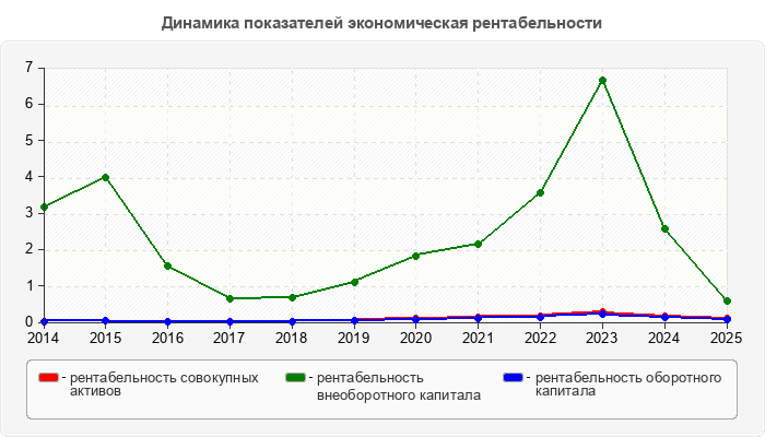 Динамика показателей экономическая рентабельности