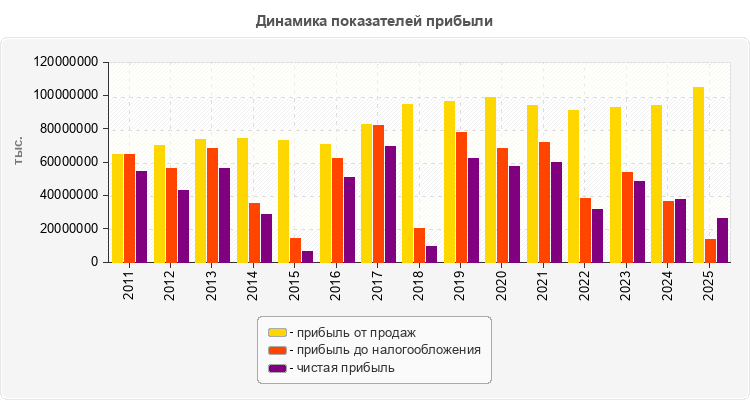 Динамика показателей прибыли