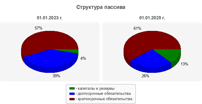 Структура пассива