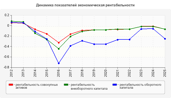 Динамика показателей экономическая рентабельности