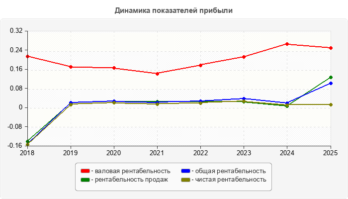 Динамика показателей прибыли