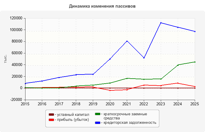 Динамика изменения пассивов