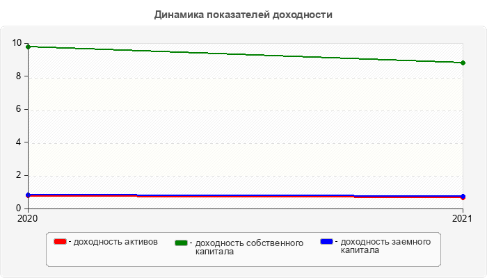 Динамика показателей доходности