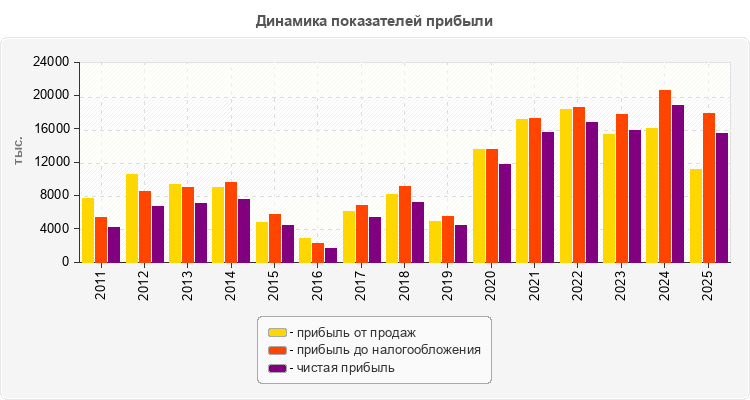 Динамика показателей прибыли