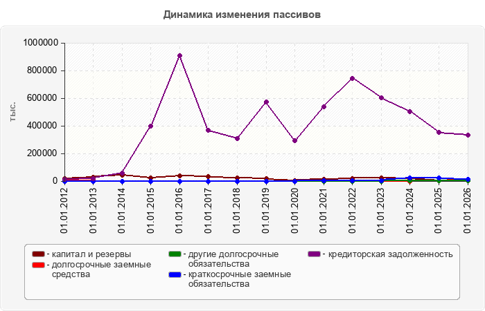 Динамика изменения пассивов