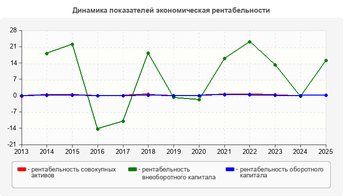 Динамика показателей экономическая рентабельности
