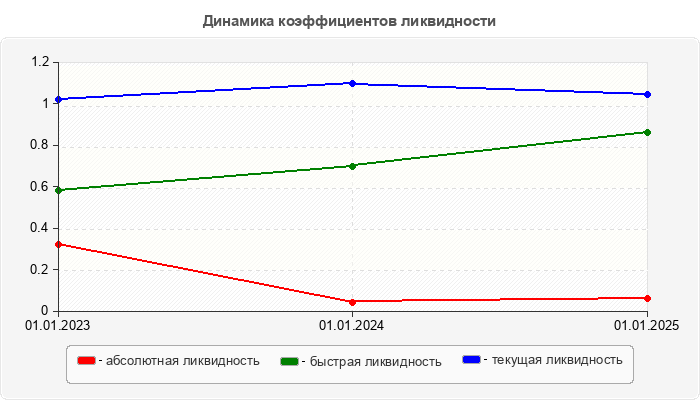 Динамика коэффициентов ликвидности
