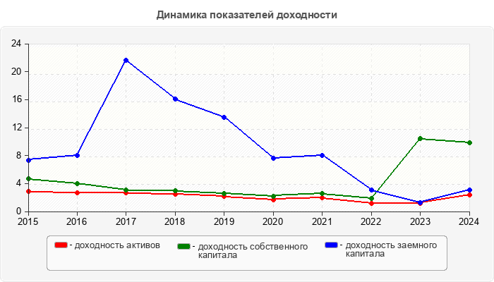 Динамика показателей доходности