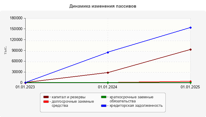 Динамика изменения пассивов