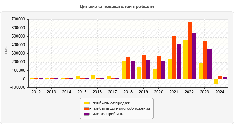 Динамика показателей прибыли