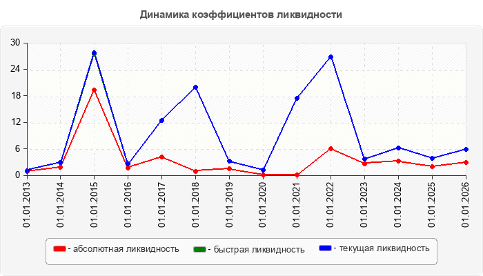 Динамика коэффициентов ликвидности