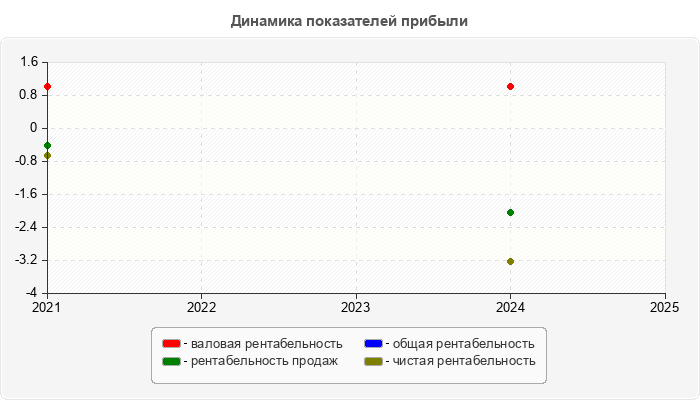 Динамика показателей прибыли