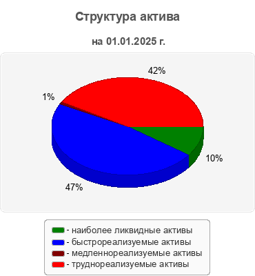 Структура актива