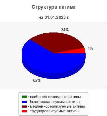 Структура актива