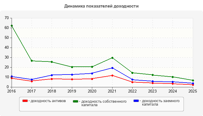 Динамика показателей доходности