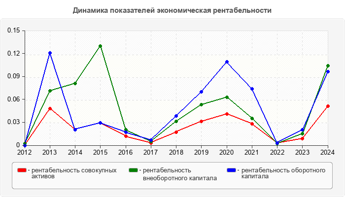 Динамика показателей экономическая рентабельности
