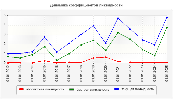 Динамика коэффициентов ликвидности