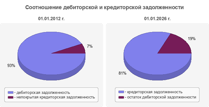 Соотношение дебиторской и кредиторской задолженности