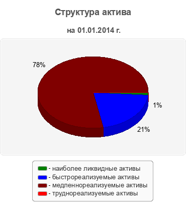 Структура актива