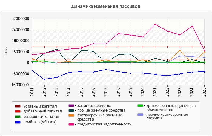 Динамика изменения пассивов