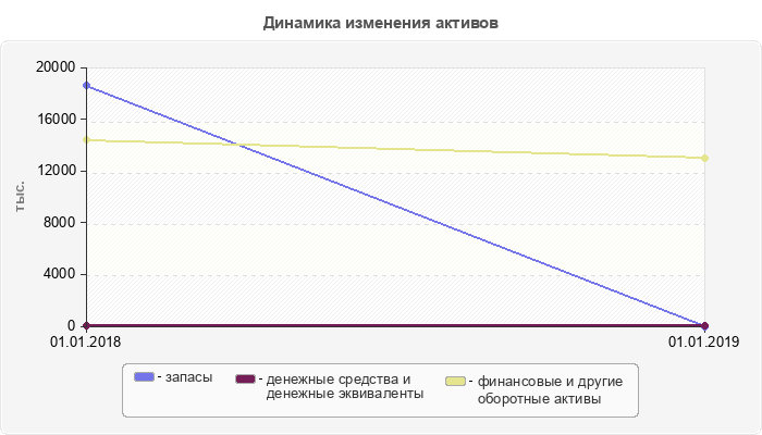 Динамика изменения активов