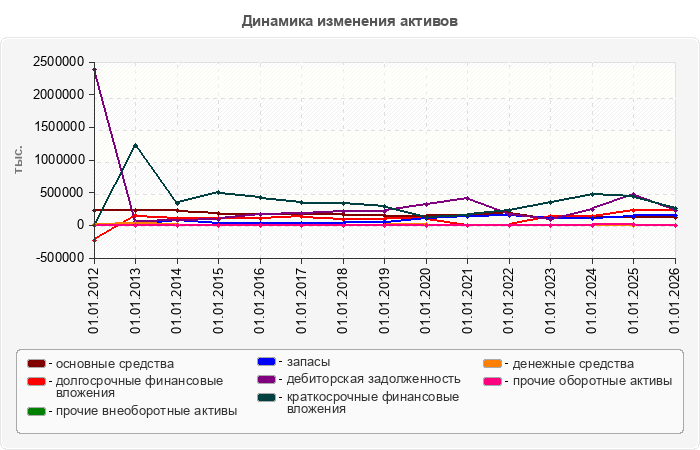 Динамика изменения активов