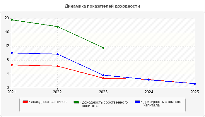 Динамика показателей доходности