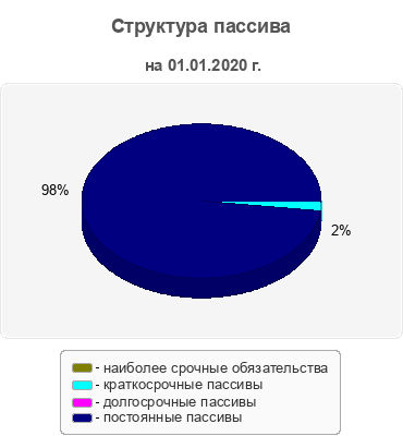 Структура пассива
