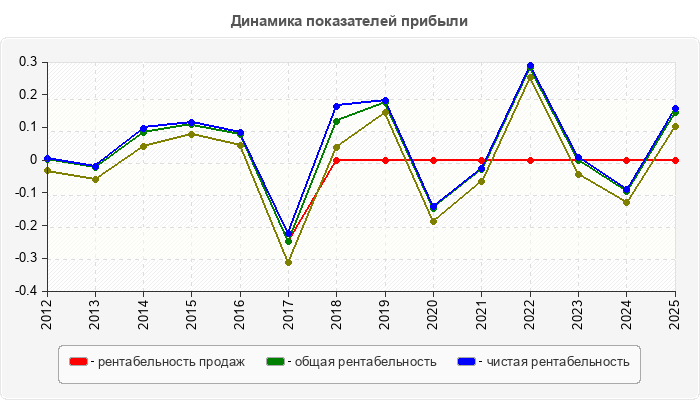 Динамика показателей прибыли