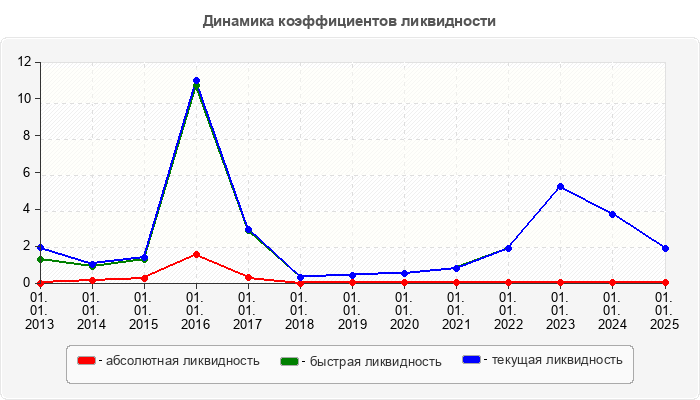 Динамика коэффициентов ликвидности