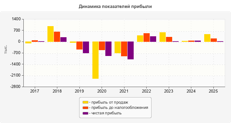 Динамика показателей прибыли