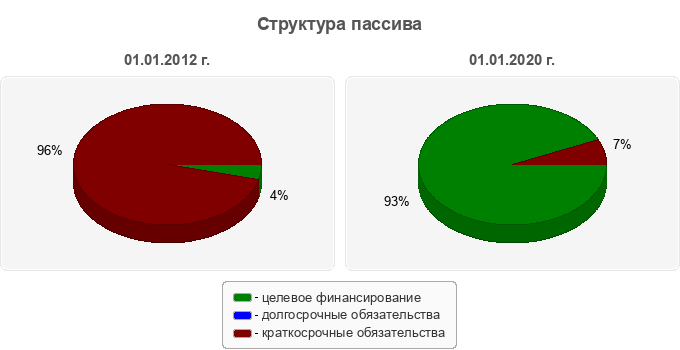 Структура пассива