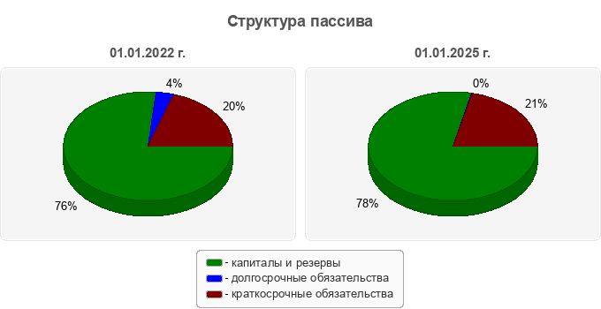 Структура пассива