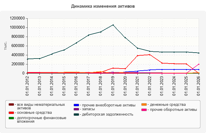 Динамика изменения активов