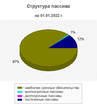 Структура пассива