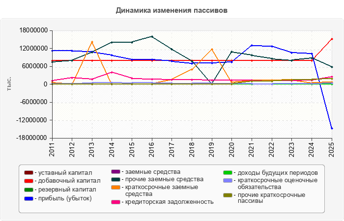 Динамика изменения пассивов