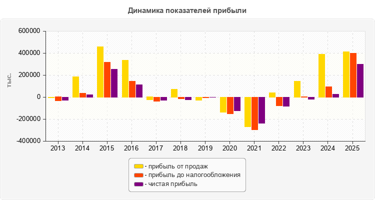 Динамика показателей прибыли