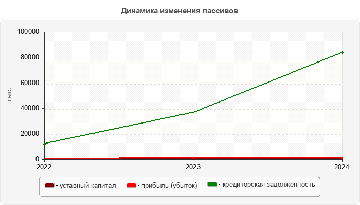 Динамика изменения пассивов