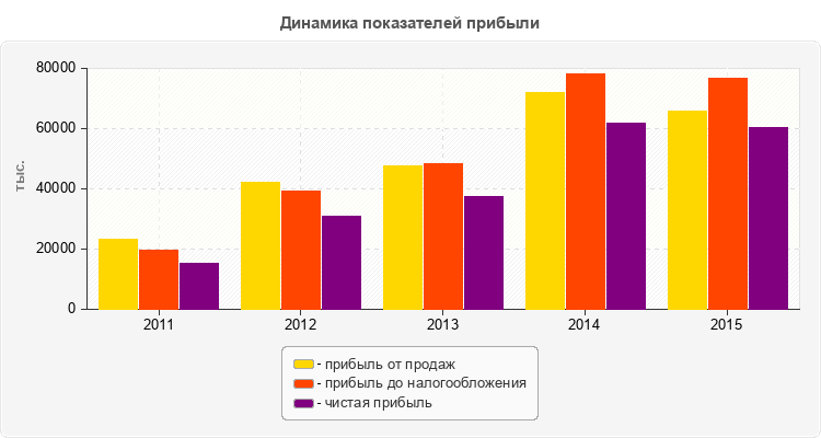 Динамика показателей прибыли