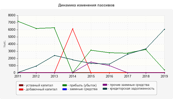 Динамика изменения пассивов