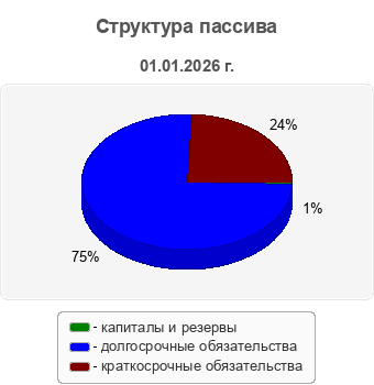 Структура пассива